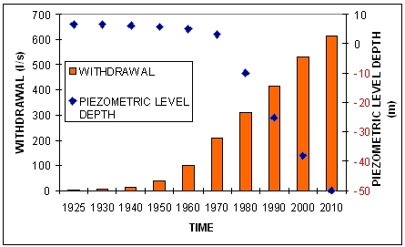 Fig. 2 Variazione dei prelievi e del livello piezometrico nel campo pozzi della Valle Maggiore dal 1925 al 2010